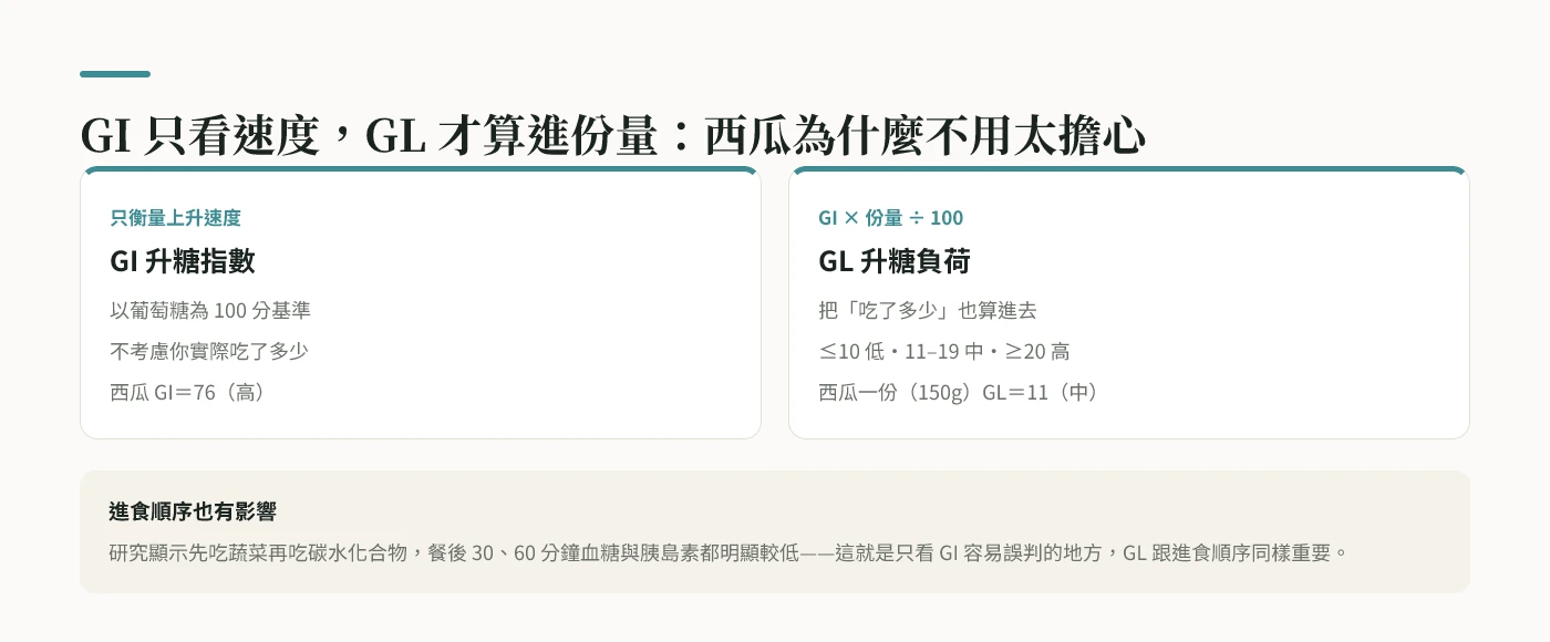 GI 只看上升速度，GL 才算進份量：西瓜 GI 76（高）但 GL 只有 11（中）