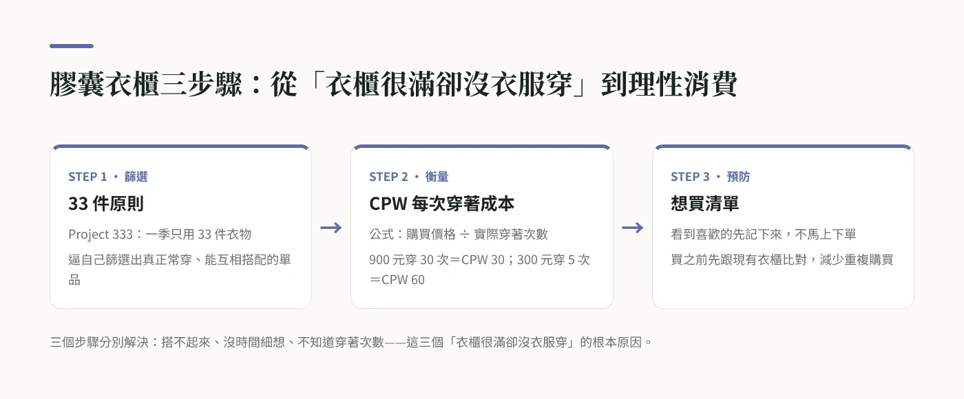 膠囊衣櫃三步驟：33 件原則、CPW 每次穿著成本、想買清單