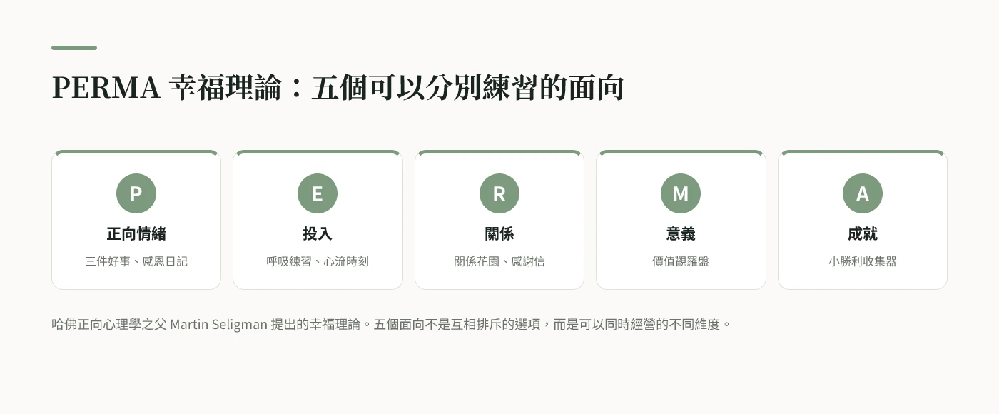 PERMA 幸福理論五個面向：正向情緒、投入、關係、意義、成就，各自對應的具體練習